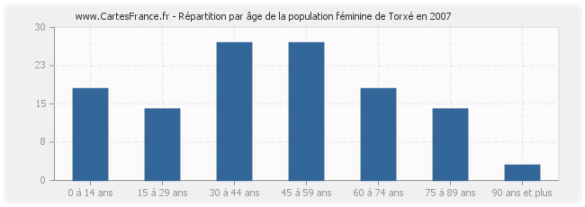 Répartition par âge de la population féminine de Torxé en 2007