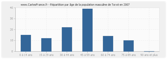 Répartition par âge de la population masculine de Torxé en 2007