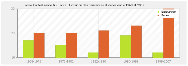 Torxé : Evolution des naissances et décès entre 1968 et 2007