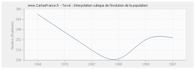 Torxé : Interpolation cubique de l'évolution de la population