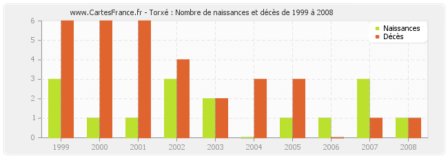 Torxé : Nombre de naissances et décès de 1999 à 2008