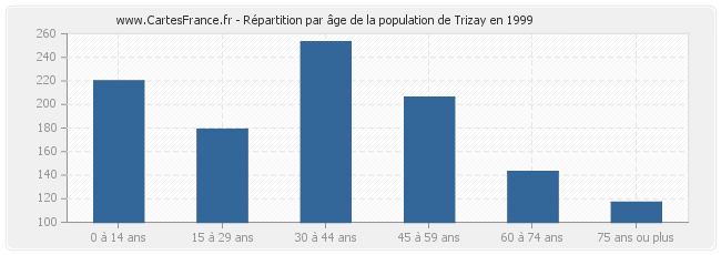 Répartition par âge de la population de Trizay en 1999