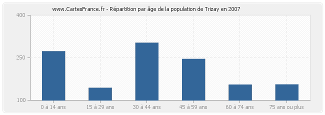 Répartition par âge de la population de Trizay en 2007