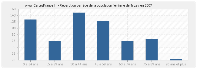 Répartition par âge de la population féminine de Trizay en 2007
