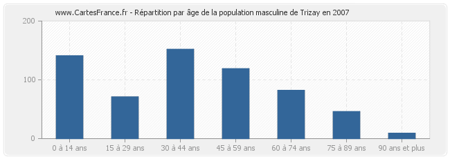 Répartition par âge de la population masculine de Trizay en 2007
