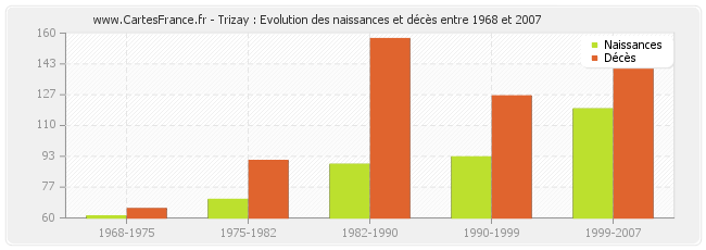 Trizay : Evolution des naissances et décès entre 1968 et 2007