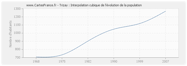 Trizay : Interpolation cubique de l'évolution de la population