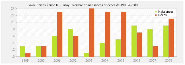 Trizay : Nombre de naissances et décès de 1999 à 2008