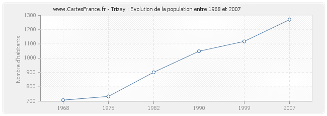 Population Trizay