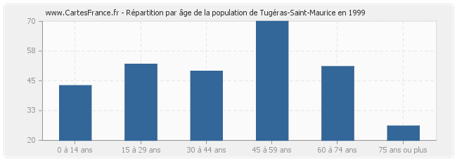 Répartition par âge de la population de Tugéras-Saint-Maurice en 1999