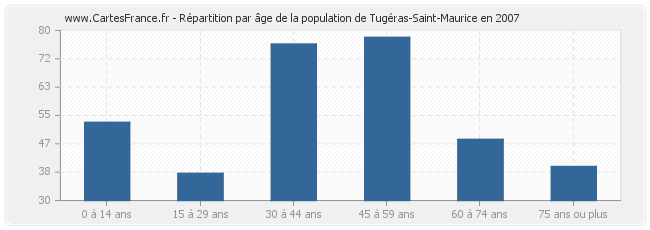Répartition par âge de la population de Tugéras-Saint-Maurice en 2007