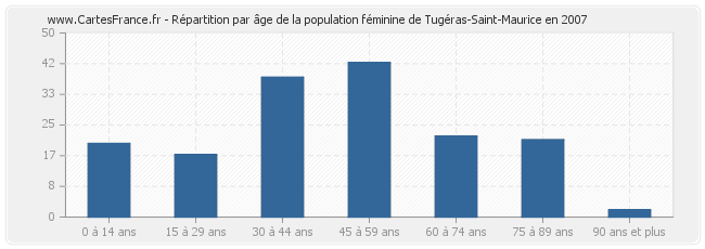 Répartition par âge de la population féminine de Tugéras-Saint-Maurice en 2007