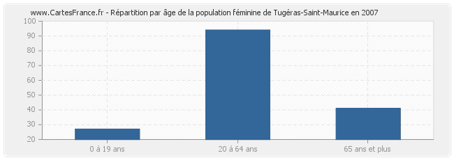 Répartition par âge de la population féminine de Tugéras-Saint-Maurice en 2007