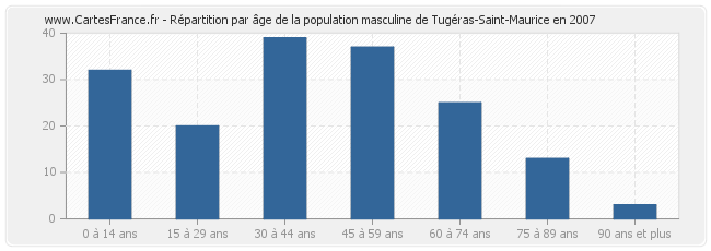 Répartition par âge de la population masculine de Tugéras-Saint-Maurice en 2007