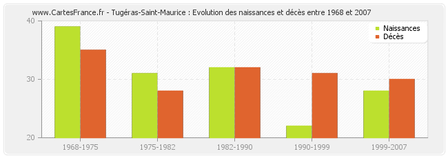 Tugéras-Saint-Maurice : Evolution des naissances et décès entre 1968 et 2007