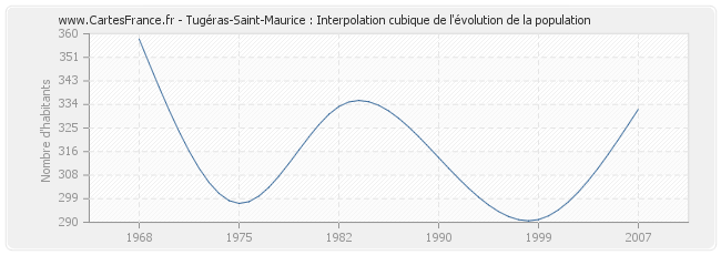 Tugéras-Saint-Maurice : Interpolation cubique de l'évolution de la population