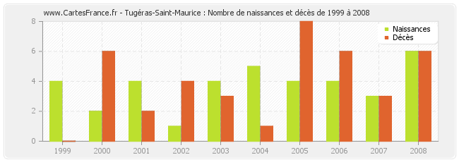 Tugéras-Saint-Maurice : Nombre de naissances et décès de 1999 à 2008