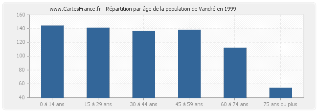 Répartition par âge de la population de Vandré en 1999