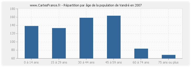 Répartition par âge de la population de Vandré en 2007