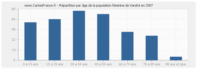Répartition par âge de la population féminine de Vandré en 2007