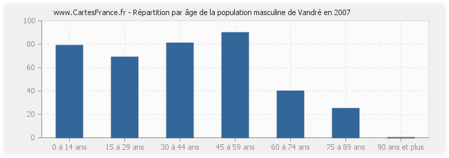 Répartition par âge de la population masculine de Vandré en 2007