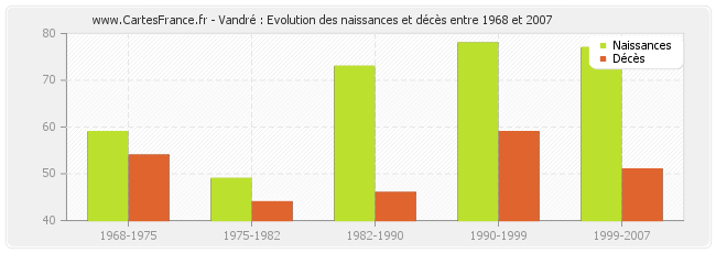 Vandré : Evolution des naissances et décès entre 1968 et 2007