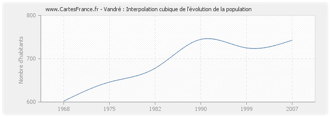 Vandré : Interpolation cubique de l'évolution de la population