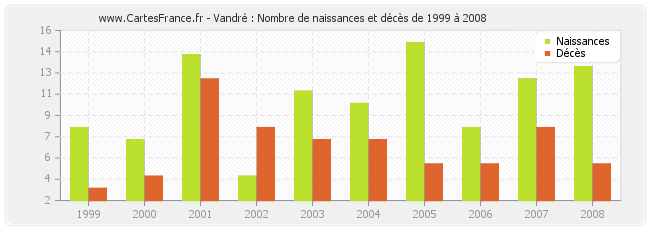 Vandré : Nombre de naissances et décès de 1999 à 2008