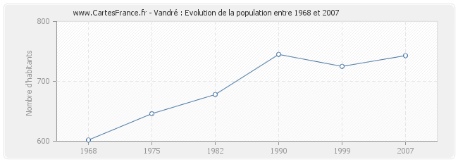 Population Vandré