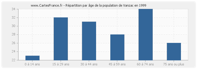 Répartition par âge de la population de Vanzac en 1999