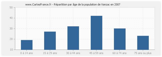 Répartition par âge de la population de Vanzac en 2007