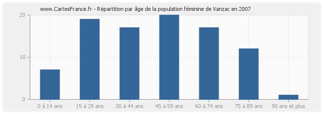 Répartition par âge de la population féminine de Vanzac en 2007