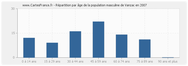 Répartition par âge de la population masculine de Vanzac en 2007