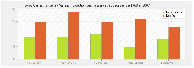 Vanzac : Evolution des naissances et décès entre 1968 et 2007