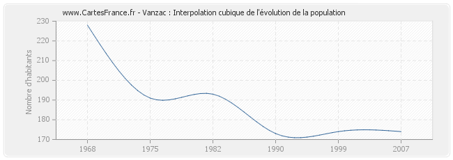 Vanzac : Interpolation cubique de l'évolution de la population