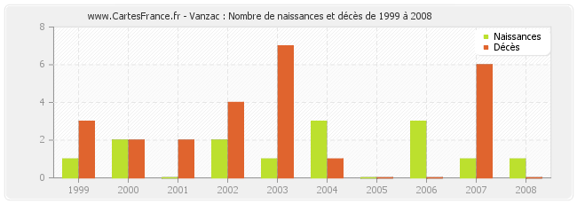 Vanzac : Nombre de naissances et décès de 1999 à 2008