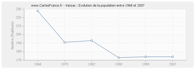 Population Vanzac