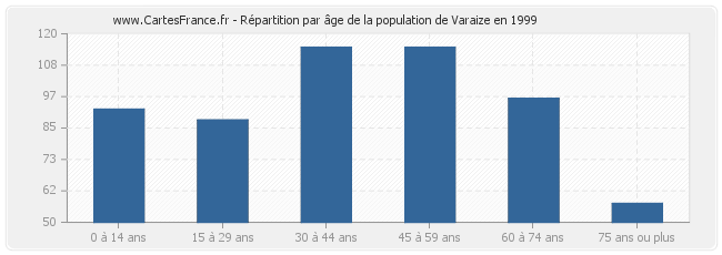 Répartition par âge de la population de Varaize en 1999