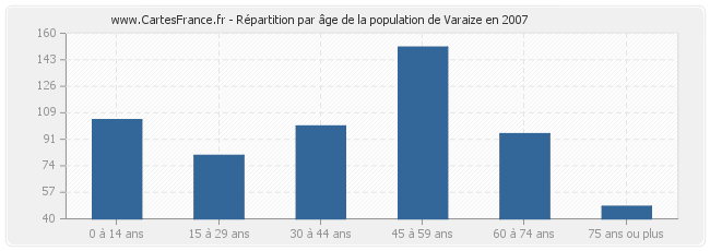 Répartition par âge de la population de Varaize en 2007