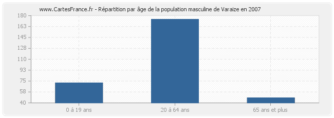 Répartition par âge de la population masculine de Varaize en 2007