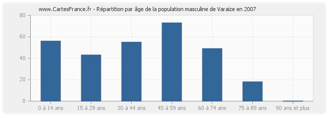 Répartition par âge de la population masculine de Varaize en 2007