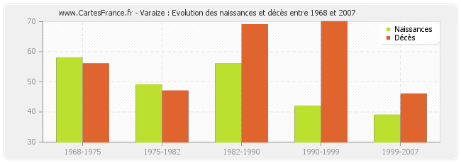 Varaize : Evolution des naissances et décès entre 1968 et 2007