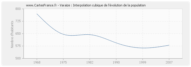 Varaize : Interpolation cubique de l'évolution de la population