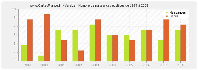 Varaize : Nombre de naissances et décès de 1999 à 2008