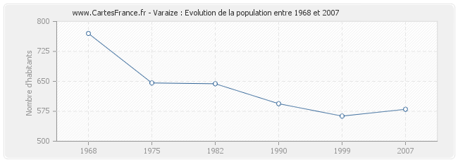 Population Varaize