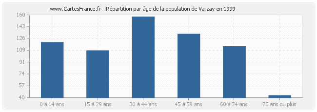Répartition par âge de la population de Varzay en 1999
