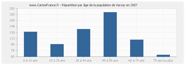 Répartition par âge de la population de Varzay en 2007