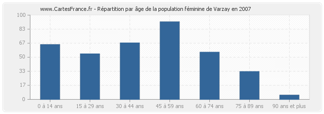 Répartition par âge de la population féminine de Varzay en 2007
