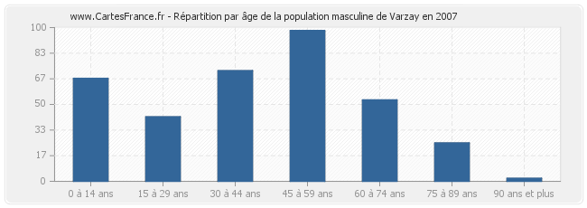 Répartition par âge de la population masculine de Varzay en 2007