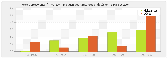 Varzay : Evolution des naissances et décès entre 1968 et 2007